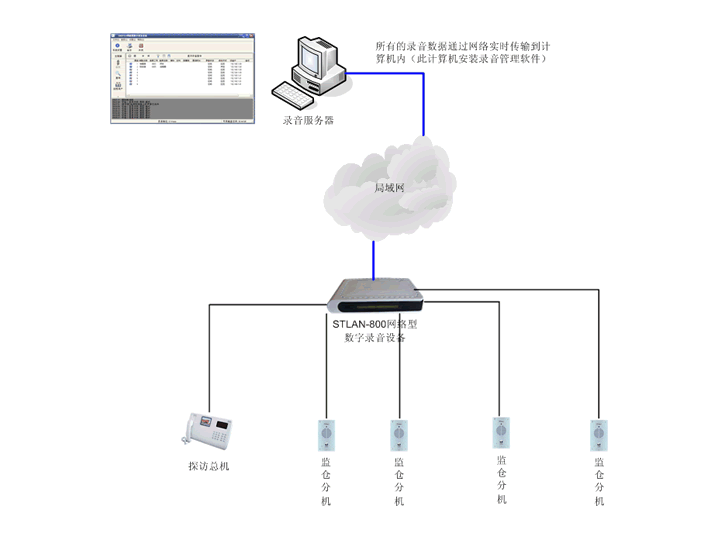 监狱探监对讲录音的解决方案